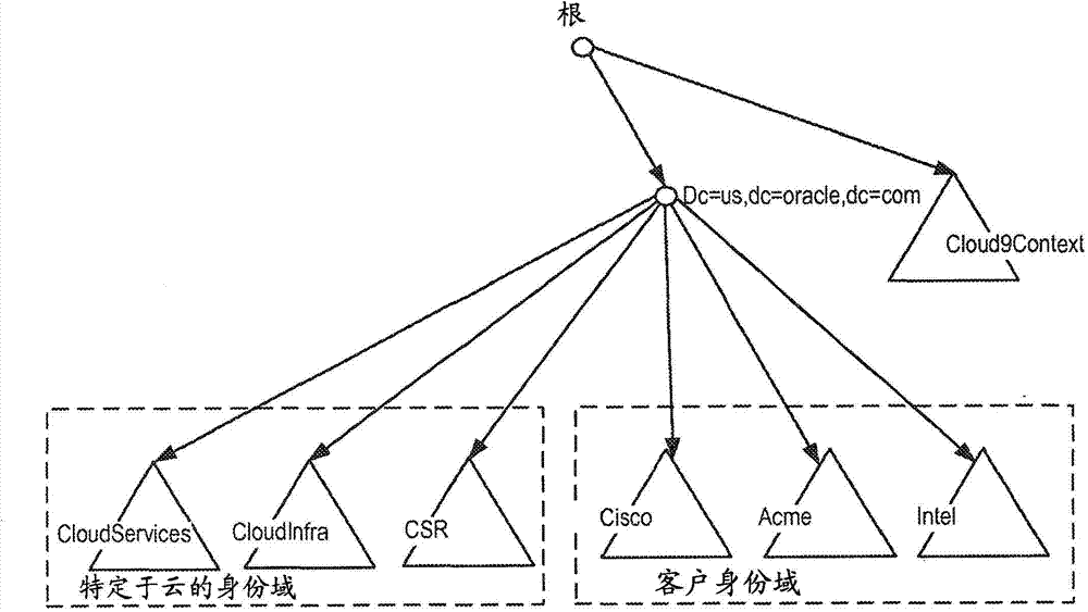 LDAP-based multi-tenant in-cloud identity management system