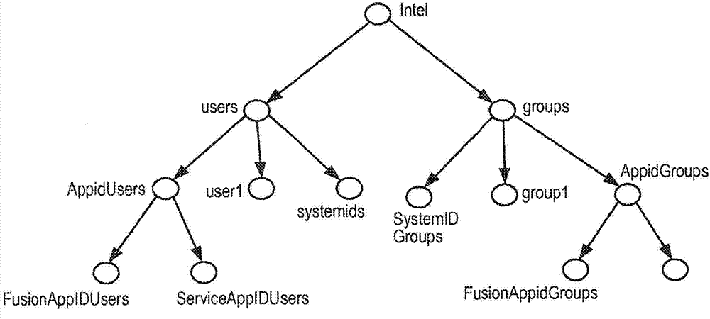 LDAP-based multi-tenant in-cloud identity management system