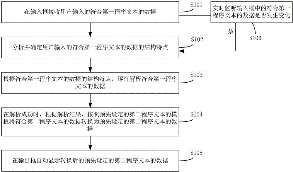 Automatic program text converting method and device