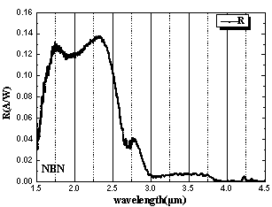 A preparation method of a short-wave/medium-wave/long-wave three-band infrared detector