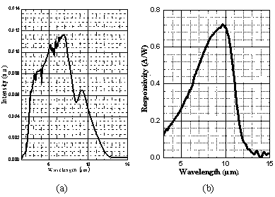 A preparation method of a short-wave/medium-wave/long-wave three-band infrared detector