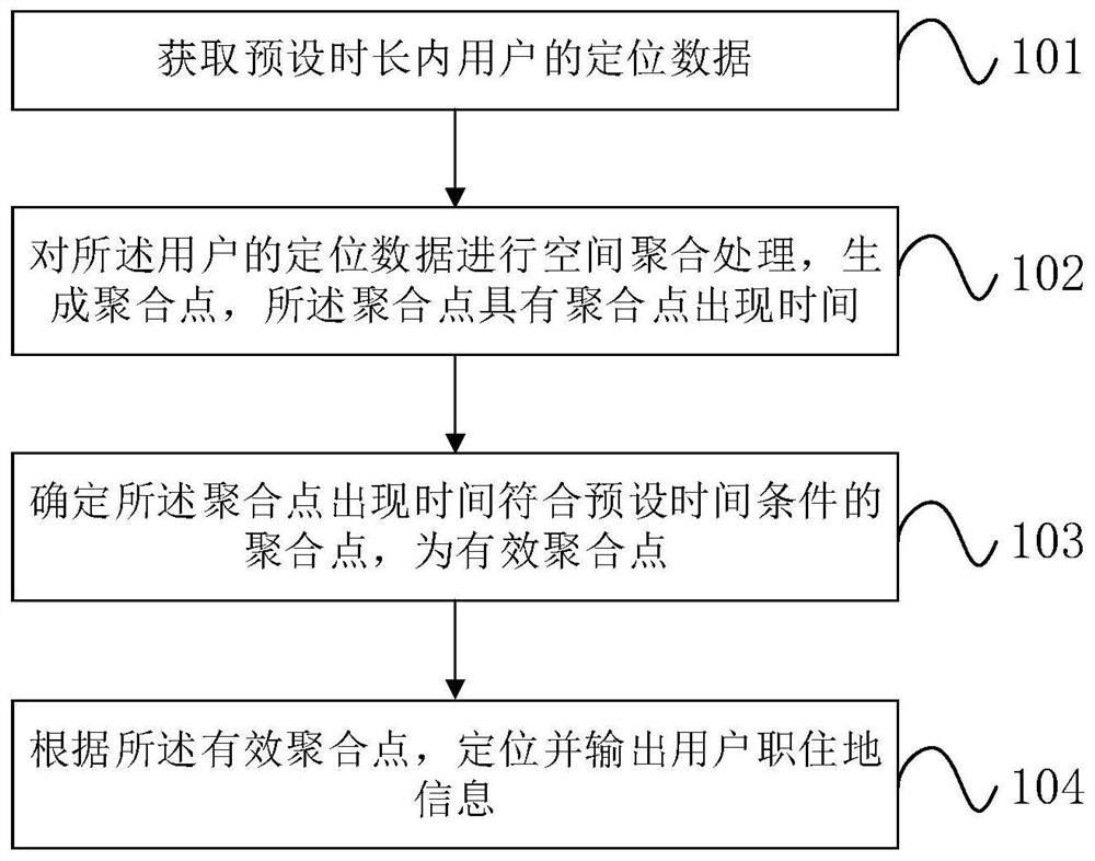 Positioning method and device for user occupational and residential places, control equipment and storage medium