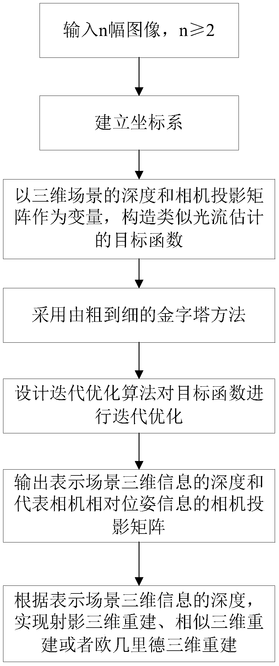 Compact SFM three-dimensional reconstruction method without feature extraction