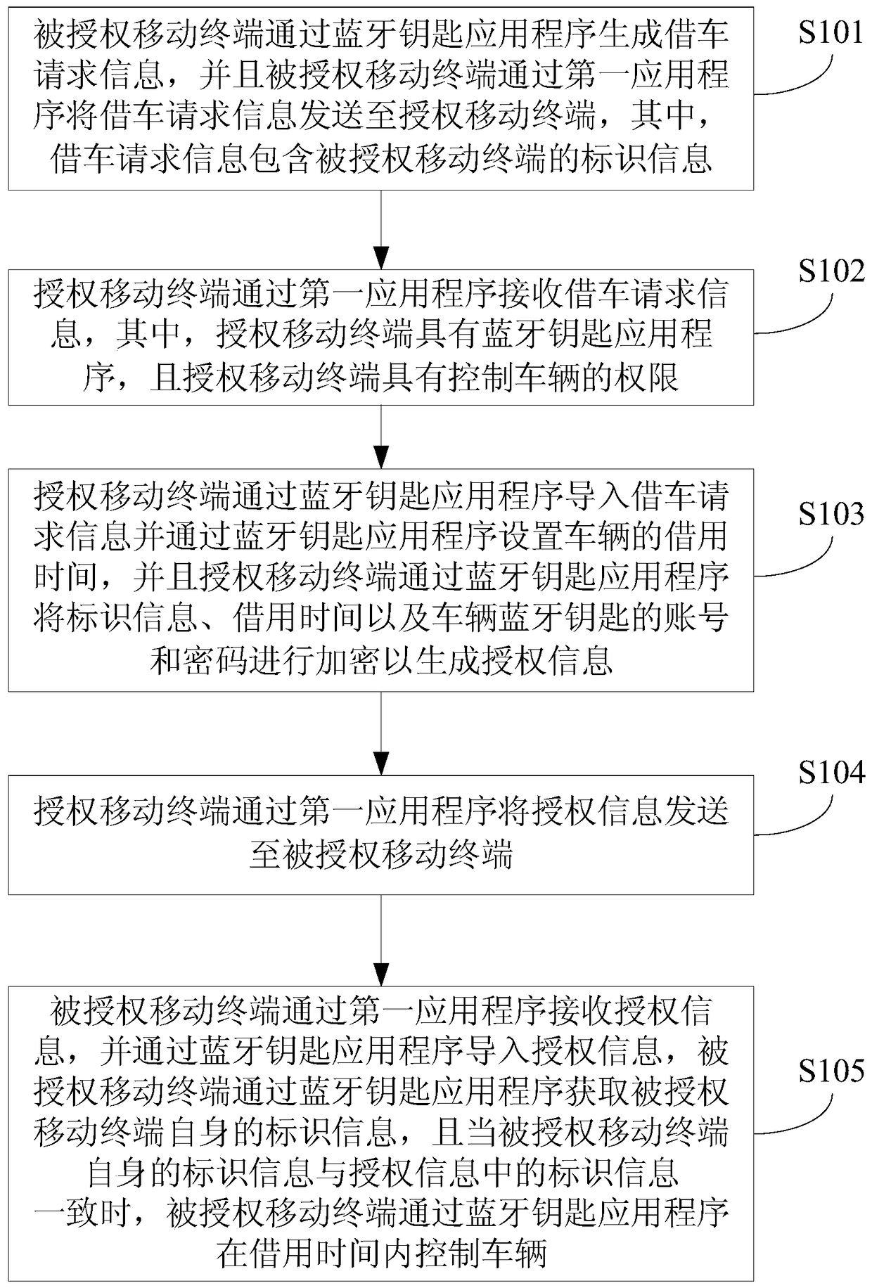 Vehicle authorization method, system, authorized mobile terminal and authorized mobile terminal