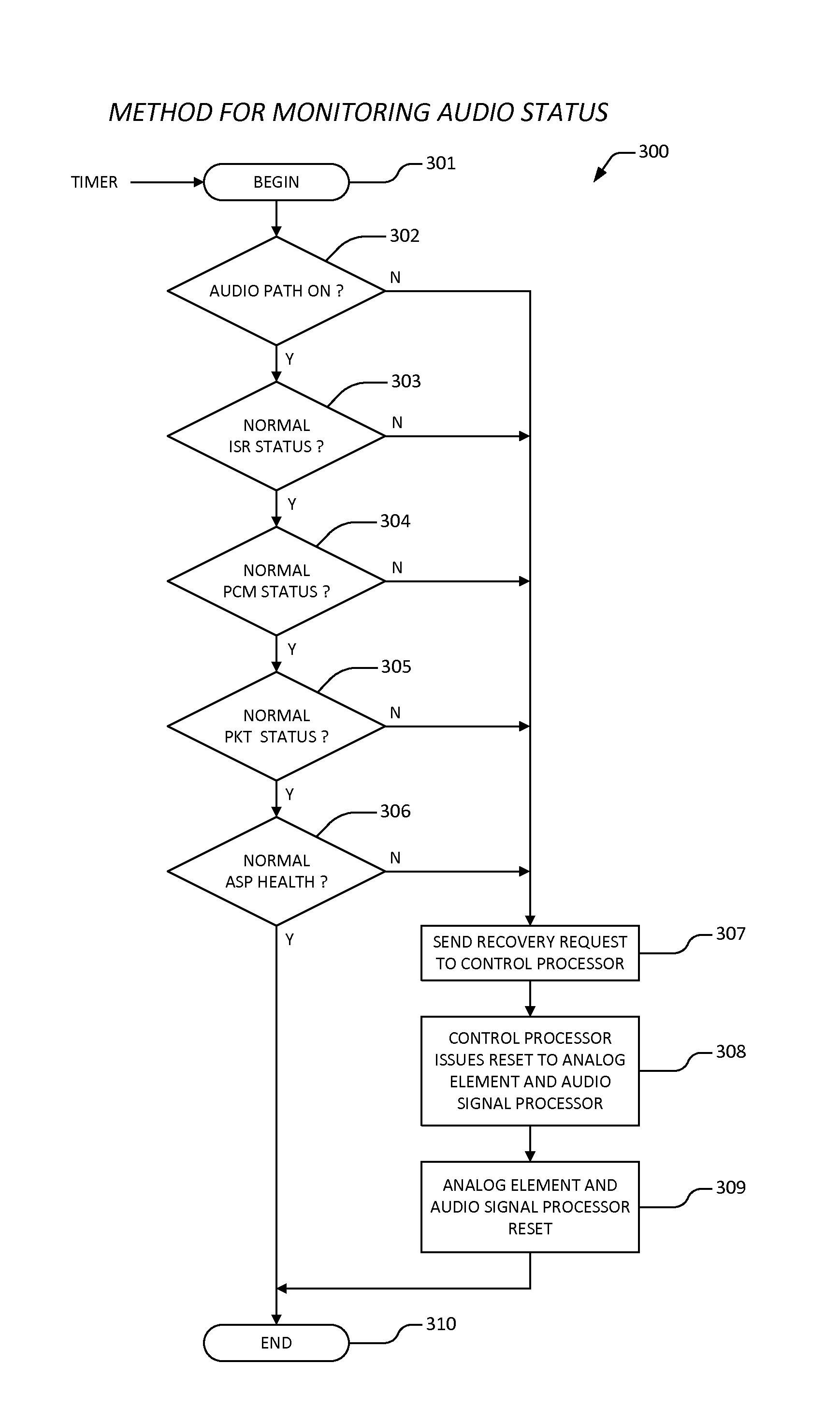 Apparatus and method for automatic audio system and recovery from unexpected behaviors