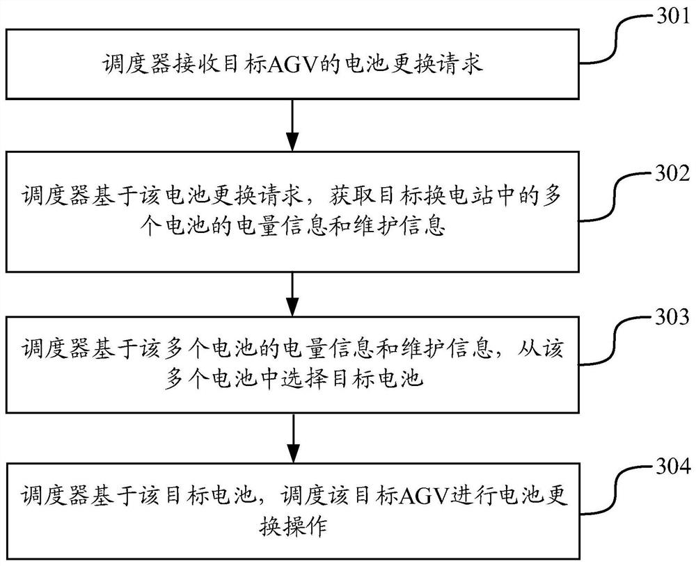 Scheduling method and device for AGV battery replacement, scheduler and storage medium