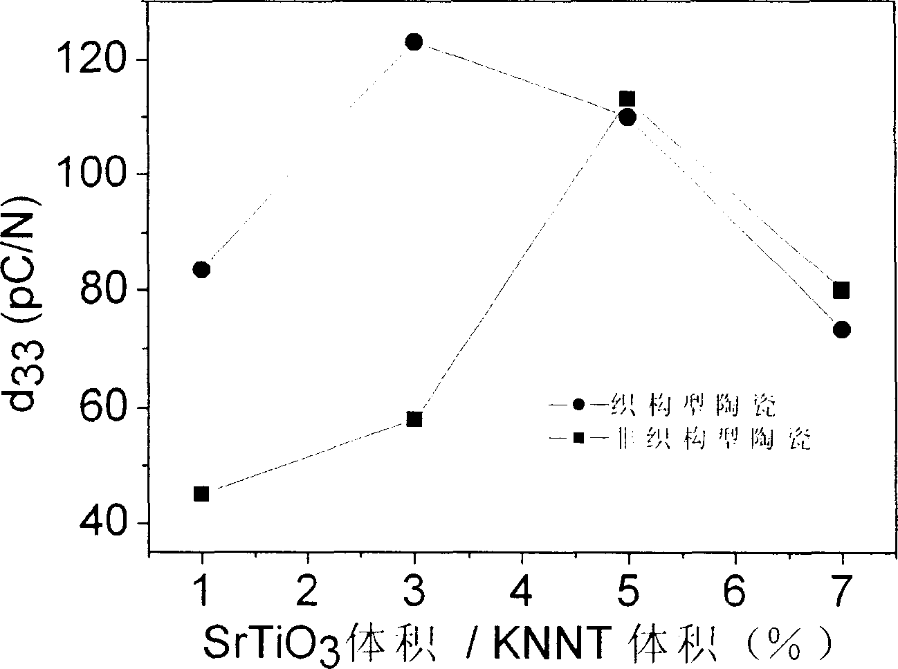 Textured columbate leadless piezoelectric materials and method for making same