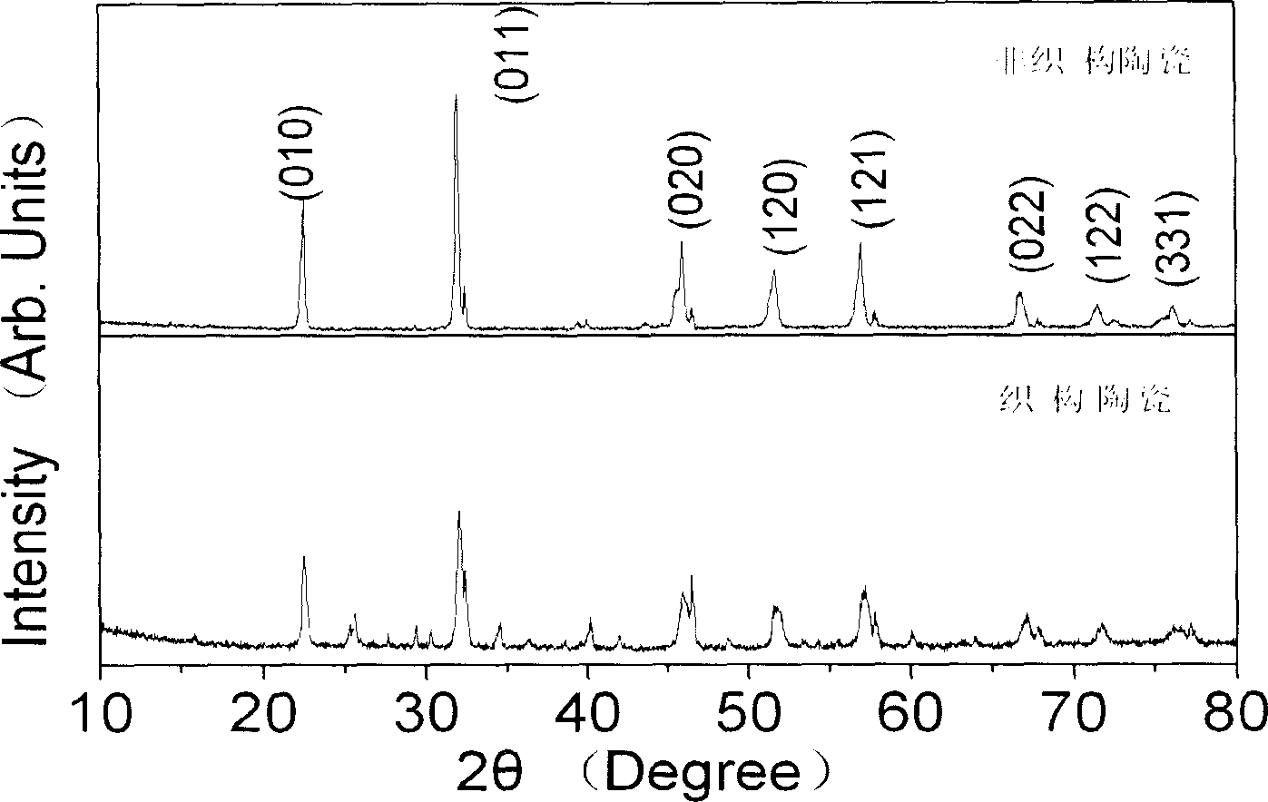 Textured columbate leadless piezoelectric materials and method for making same
