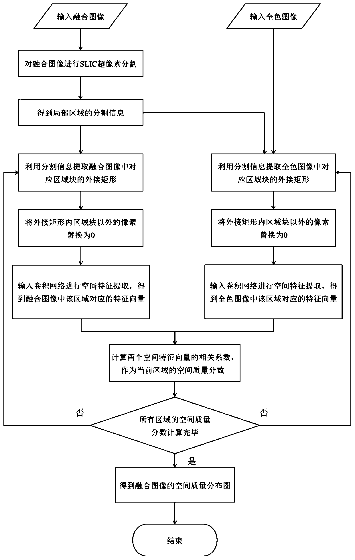 A multispectral and panchromatic image fusion spatial quality evaluation method based on a regional convolutional network