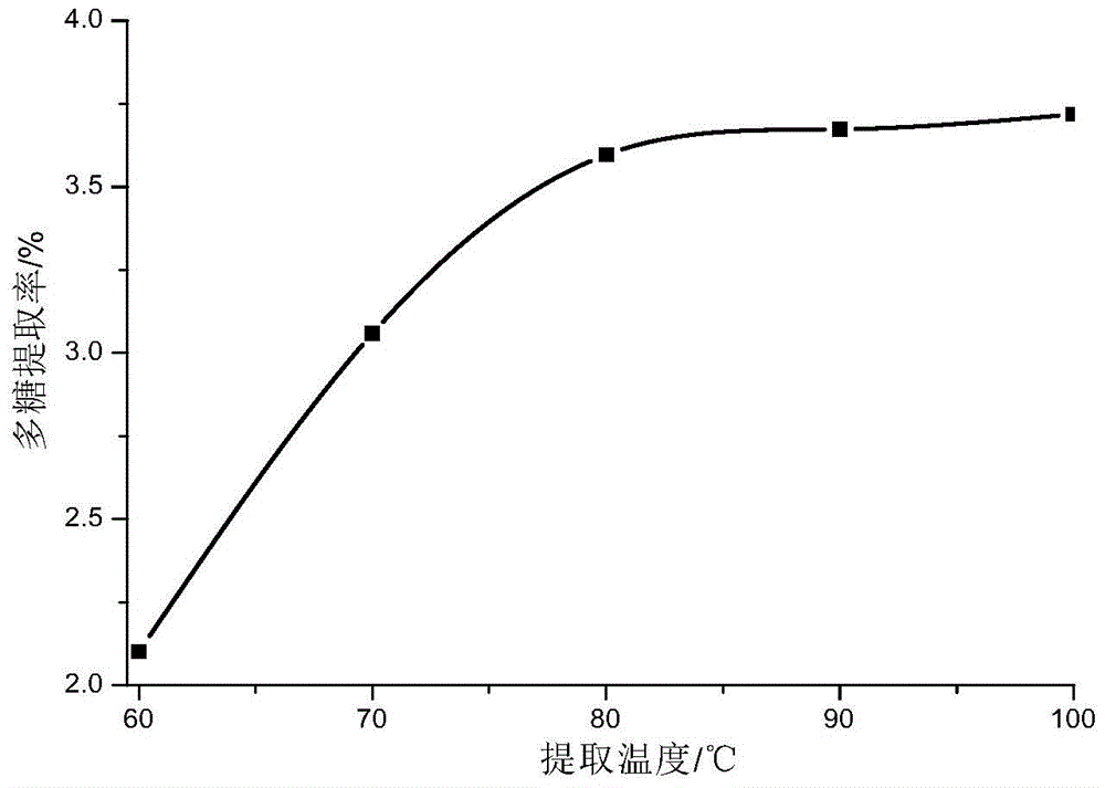 A kind of cabbage polysaccharide extraction and purification method and use thereof