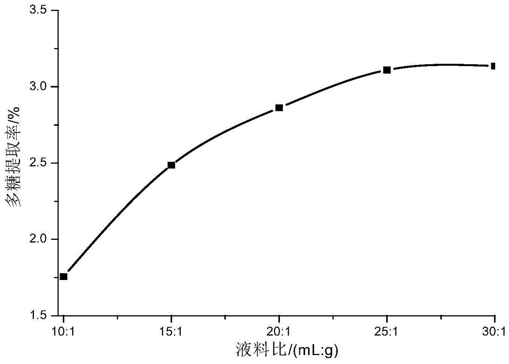 A kind of cabbage polysaccharide extraction and purification method and use thereof