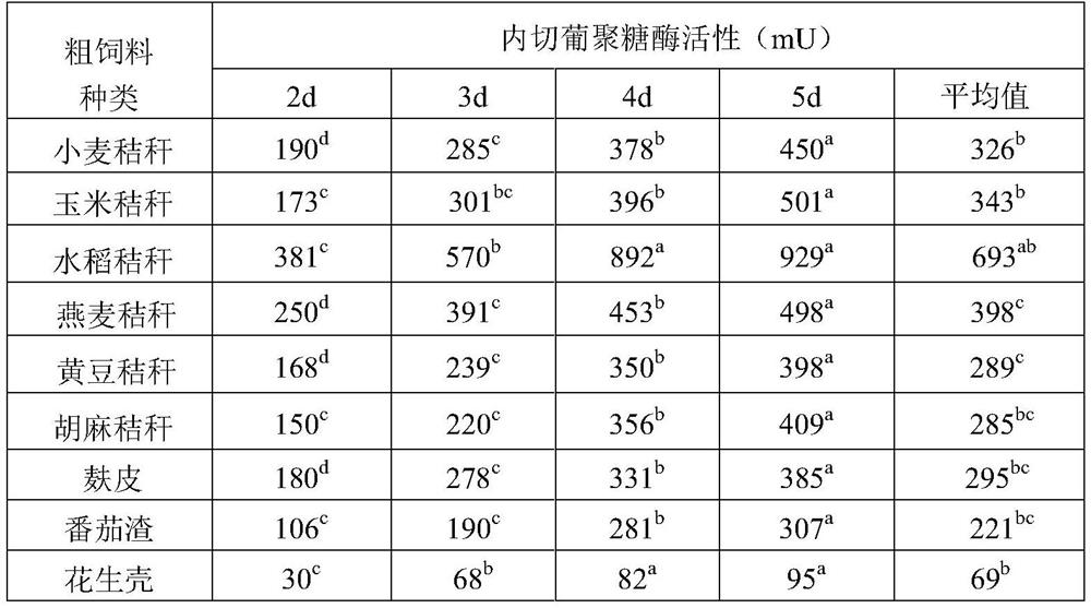 A method for producing endoglucanase by fermenting roughage with mixed culture of natural symbiosis