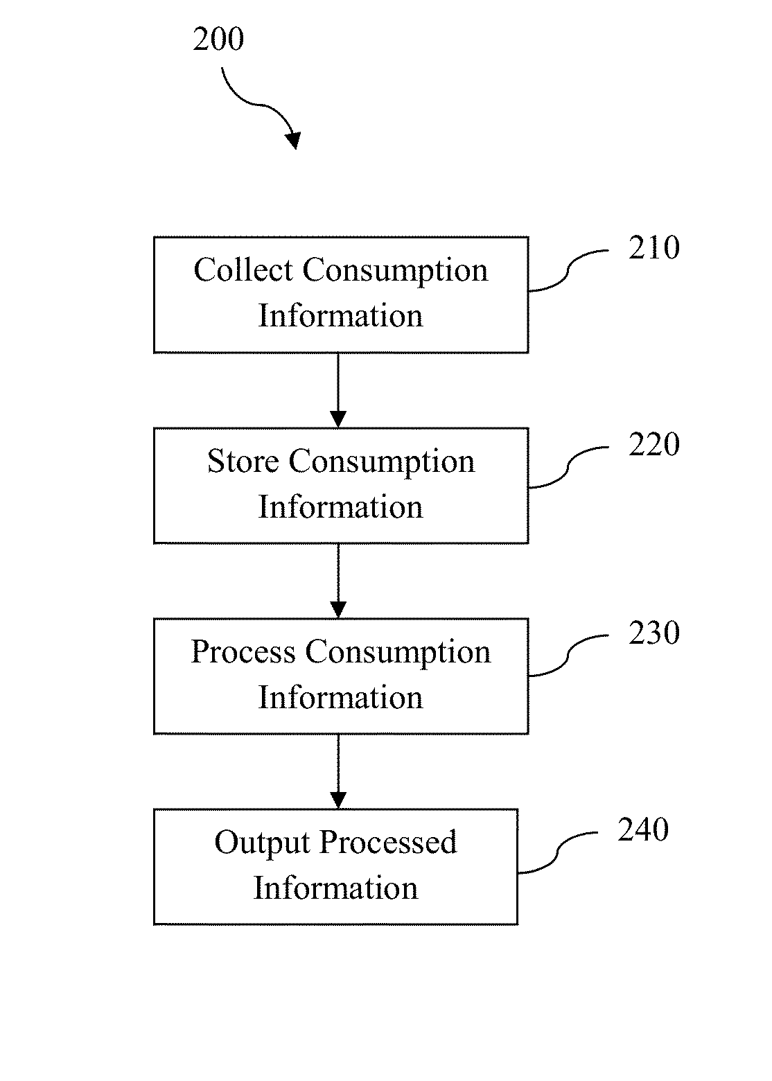 Methods and apparatus for monitoring and analyzing utility consumption