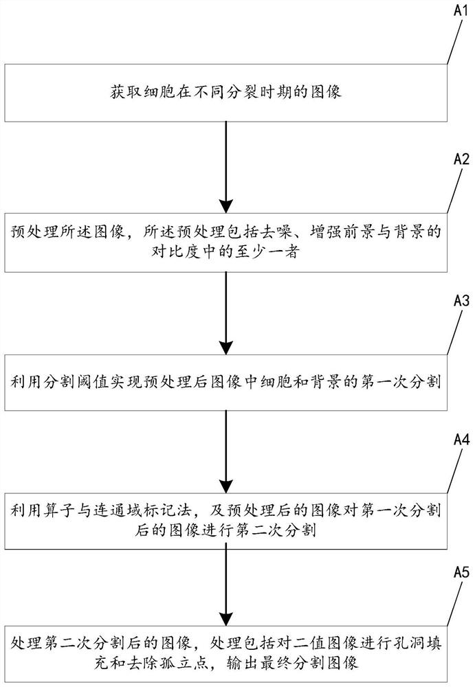 Cell image segmentation method