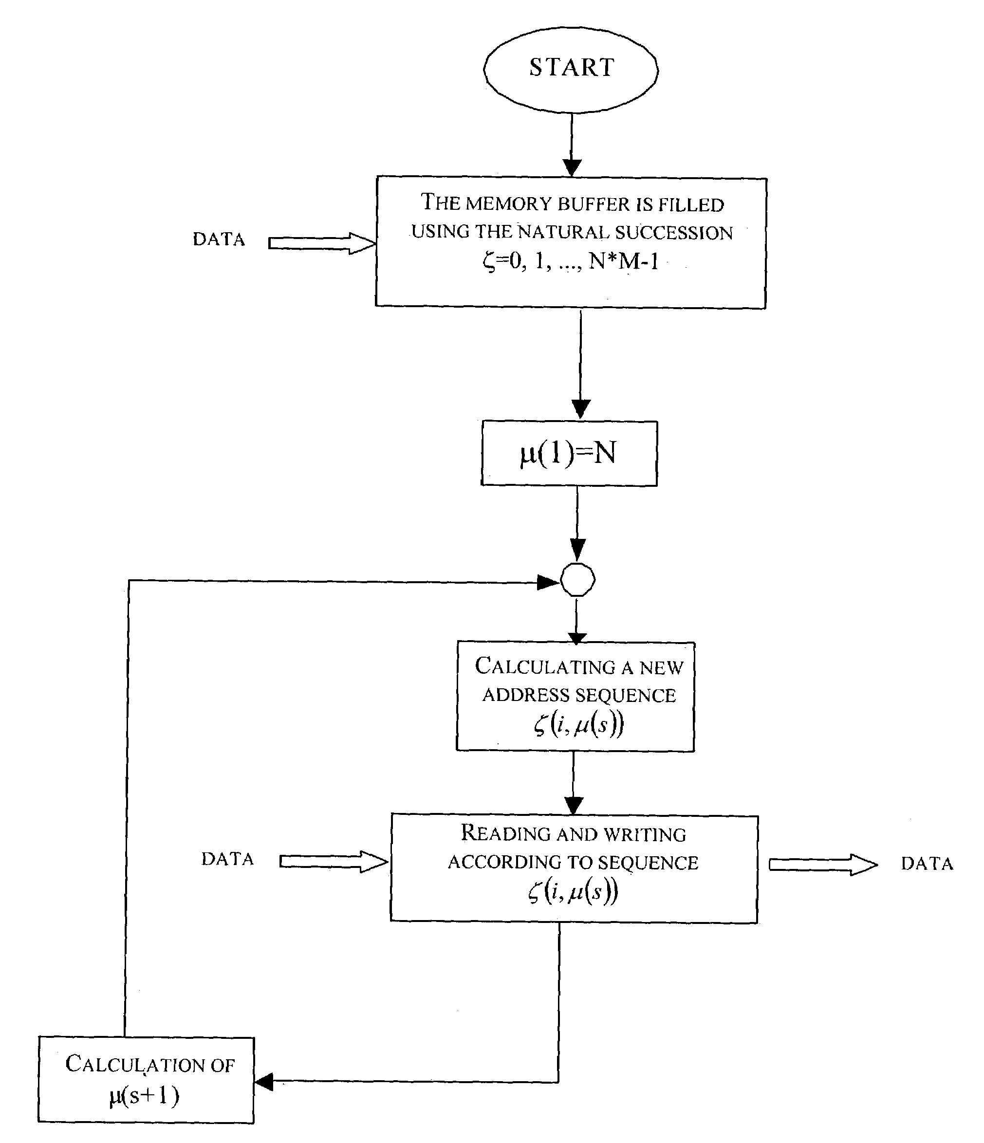Method and circuit for generating memory addresses for a memory buffer