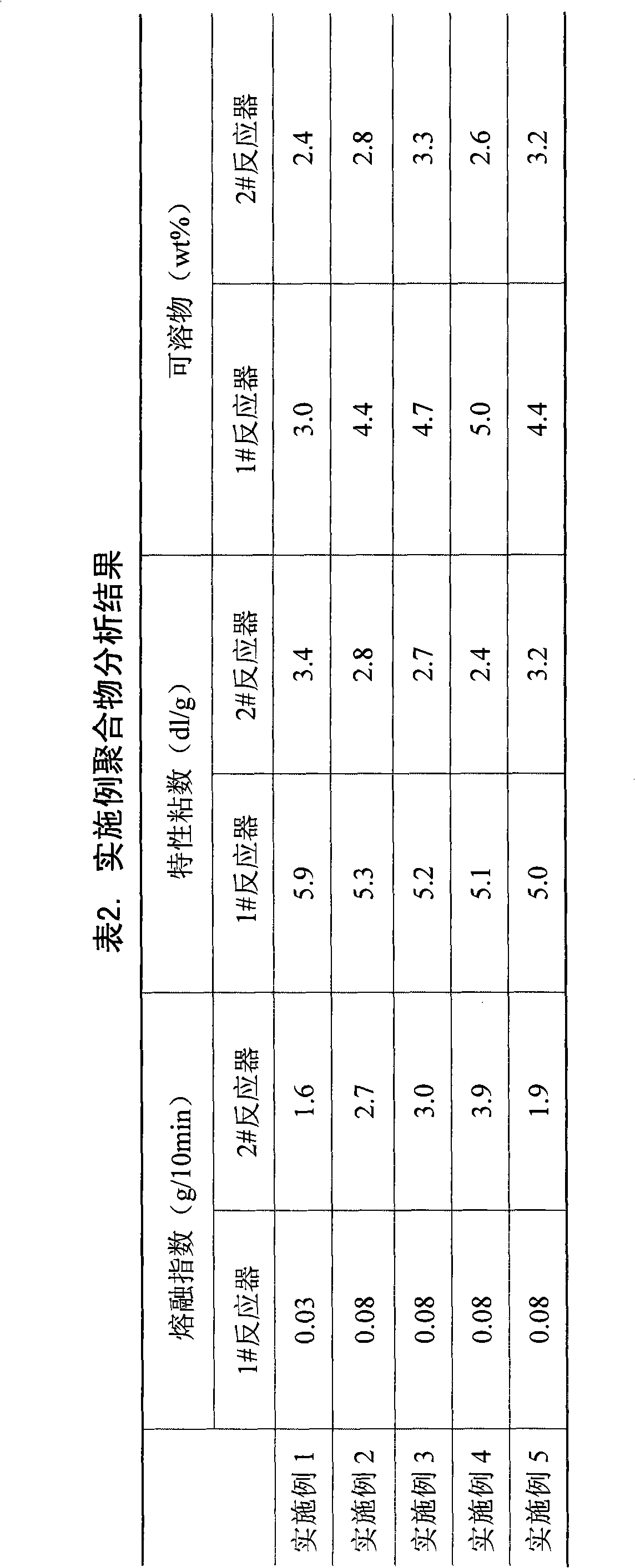 Polypropylene with high melt strength and product thereof