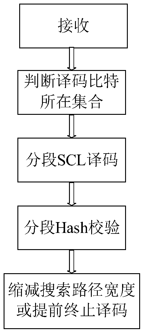 A Polar Code Decoding Method Based on Segmented Hash Sequence