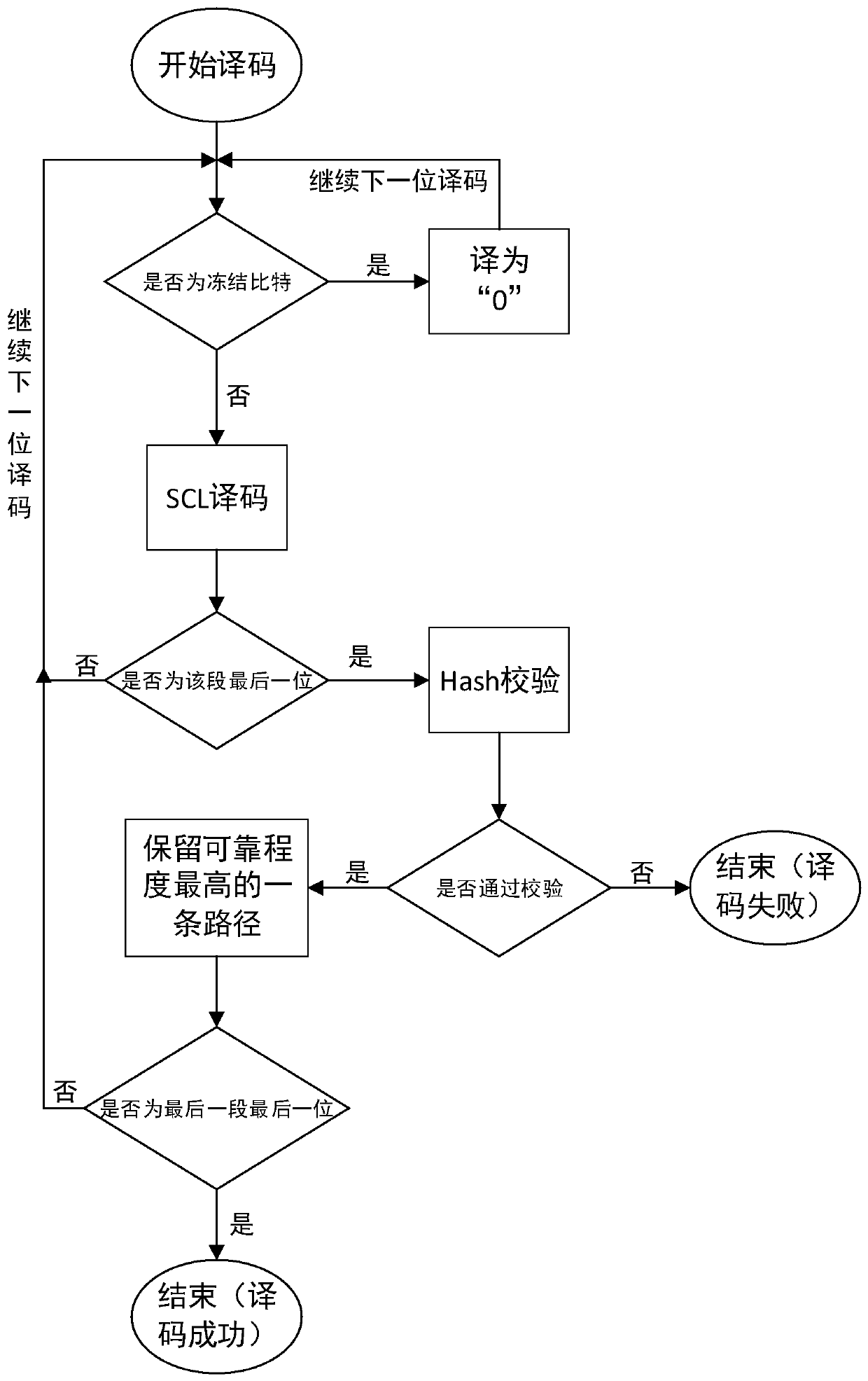 A Polar Code Decoding Method Based on Segmented Hash Sequence