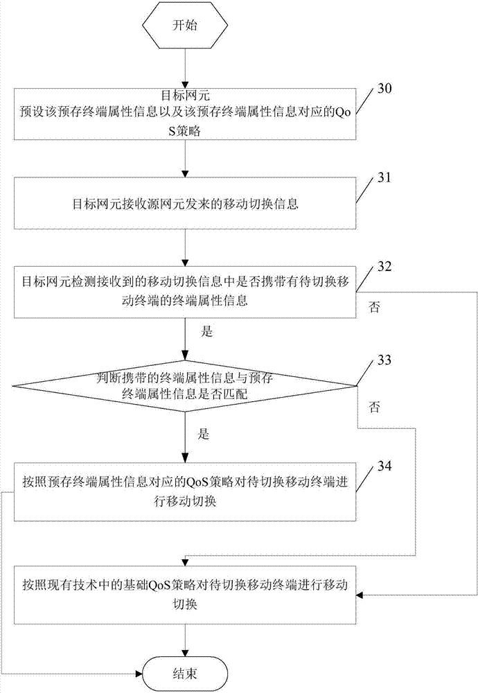 Mobile switching method and mobile switching device