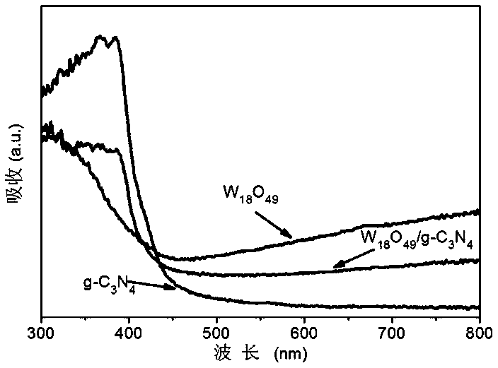 Plasma-type tungsten oxide modified graphite phase carbon nitride nanosheet composite photocatalyst and its preparation method and application