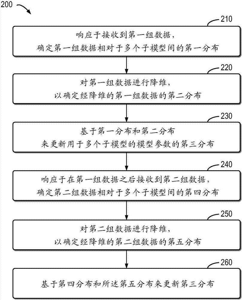 Method and device for training hybrid model