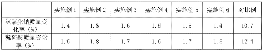 Preparation method of acid and alkali resistant mold silicone rubber