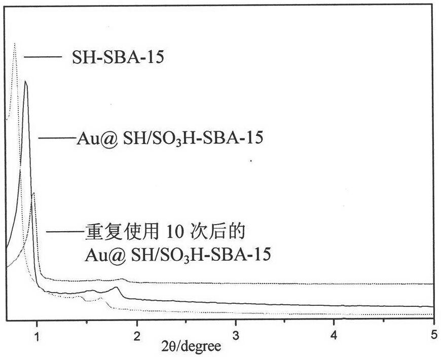 Sulfydryl functionalized ordered mesoporous silicon-immobilized Au heterogeneous catalyst and preparation method and application thereof