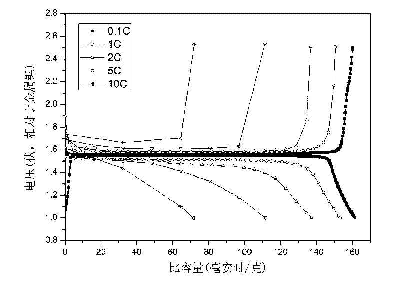 Method for preparing precursors of lithium titanate and lithium iron phosphate by comprehensively using ilmenite