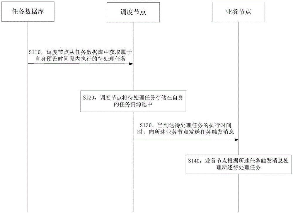 Task scheduling method and system