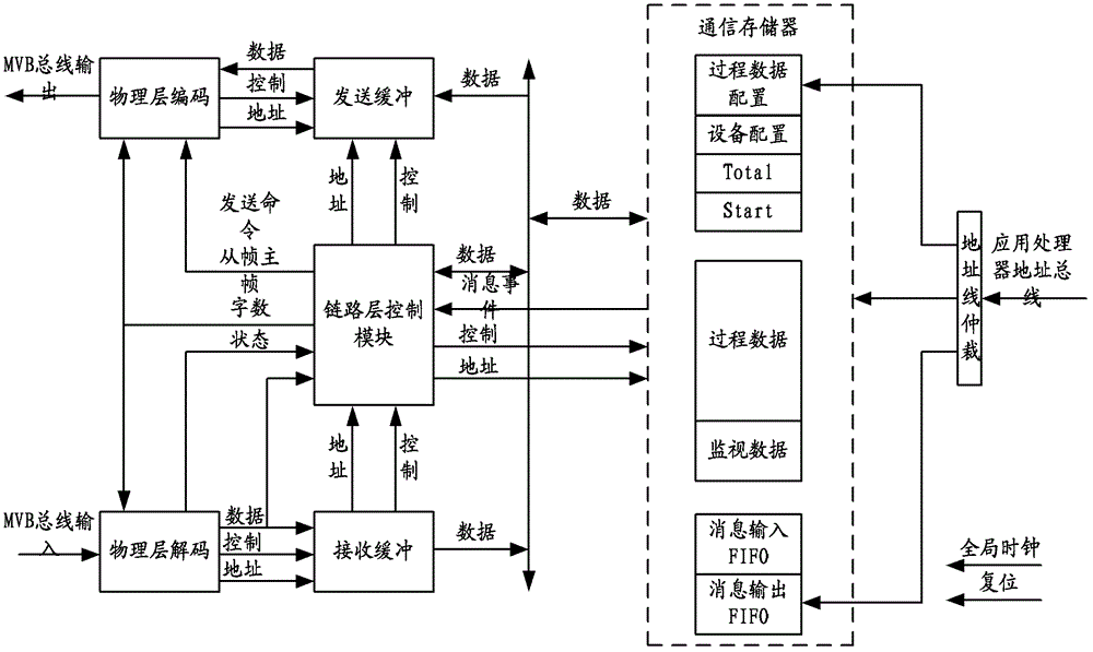 Process data dynamic distribution MVB controller and data processing method thereof