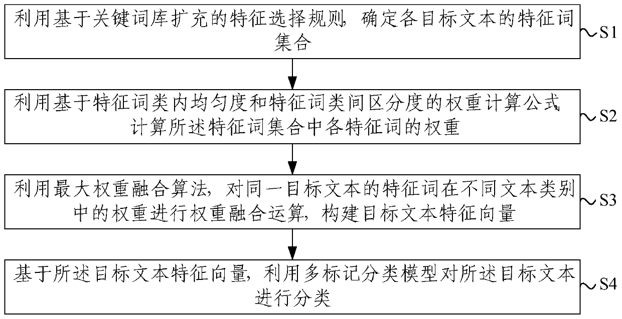 A text classification method and device
