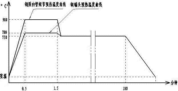 Method for welding copper oxygen lance end for steelmaking with steel pipe sub