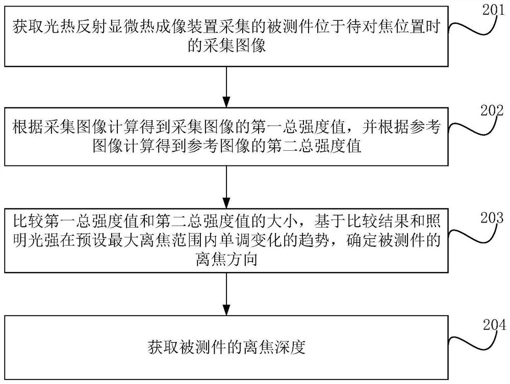 Automatic focusing method for photo-thermal reflection microscopic thermal imaging and control device