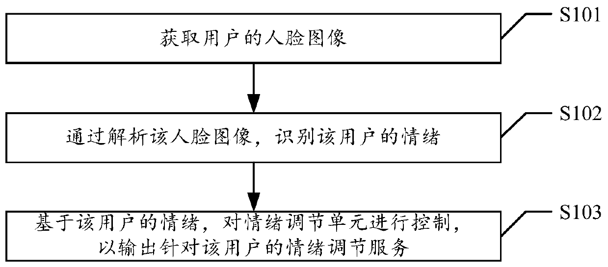 Emotion adjustment method, device and system