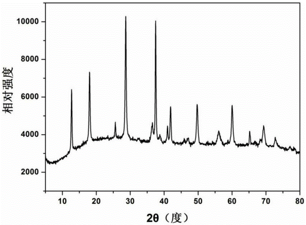 Synthesis method and application of monodisperse potassium manganese oxide kmn8o16 nanospheres