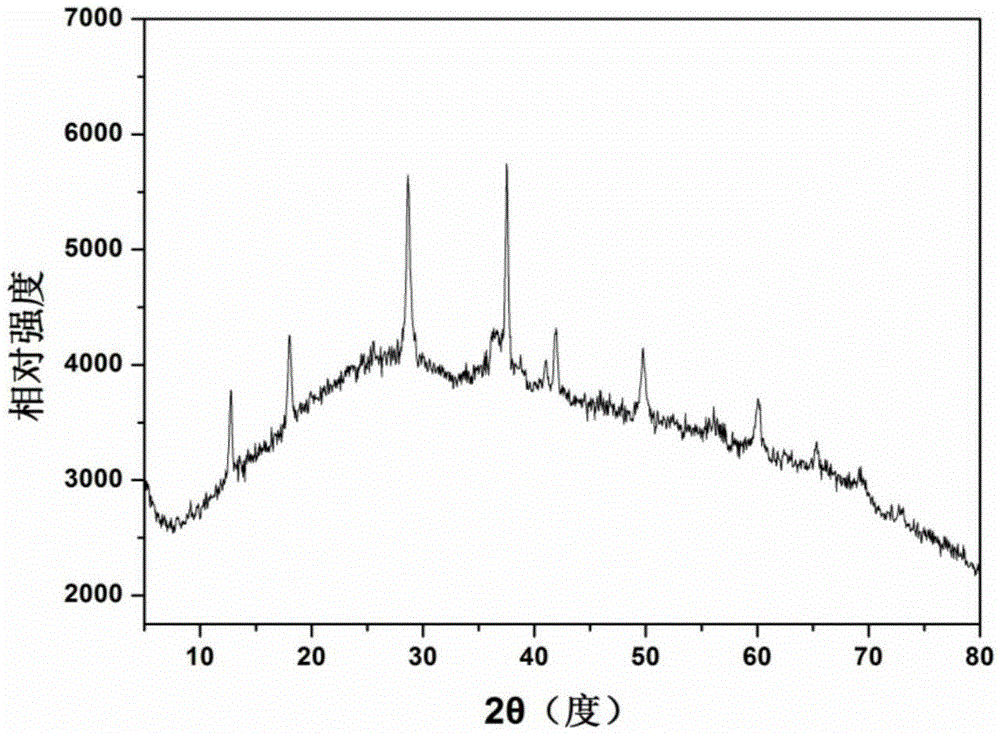 Synthesis method and application of monodisperse potassium manganese oxide kmn8o16 nanospheres