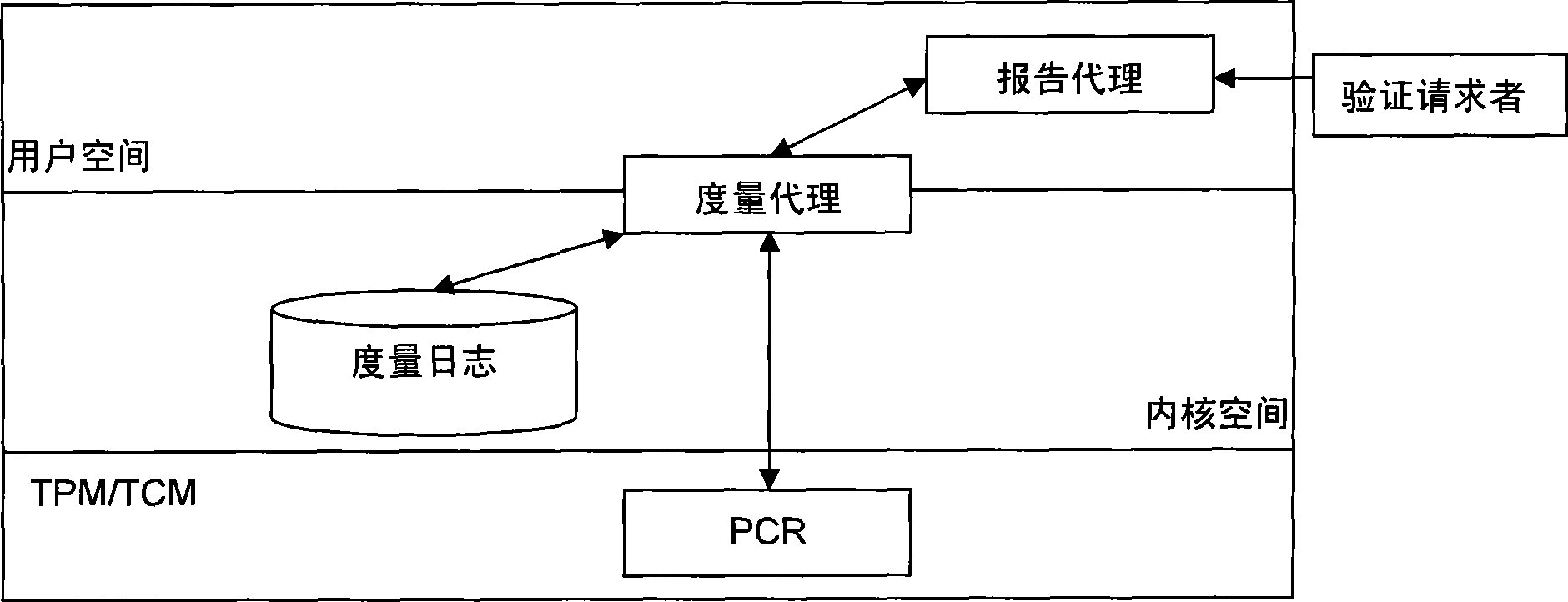 Remote proving method in trusted computation environment