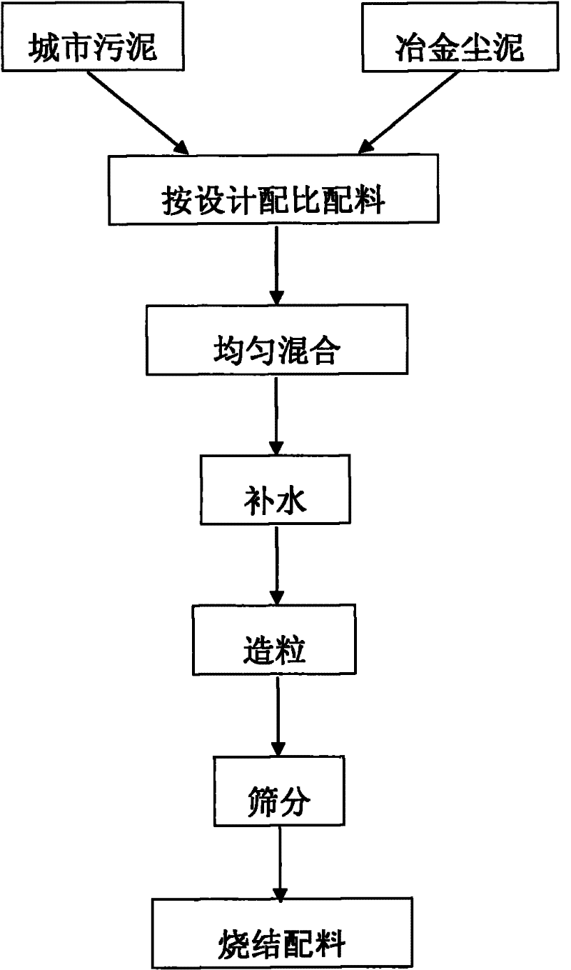 Method for preparing sintered mixture from municipal sludge and ferrous iron containing metallurgical dust