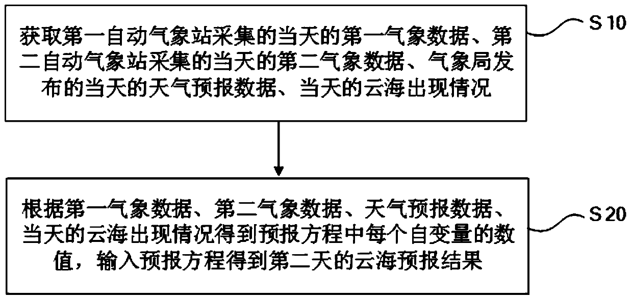 Sea of ​​Clouds Natural Landscape Forecasting Method and System