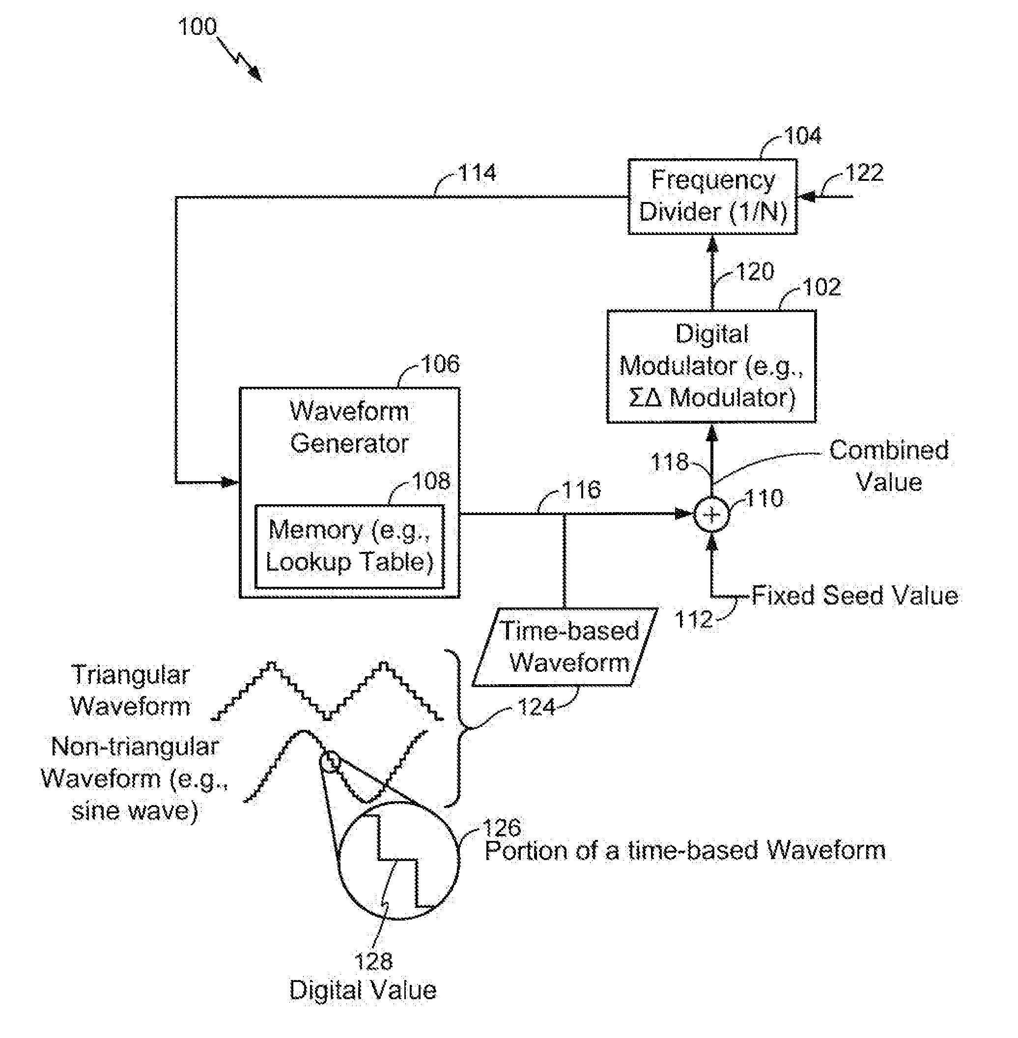 Method and digital circuit for generating a waveform from stored digital values