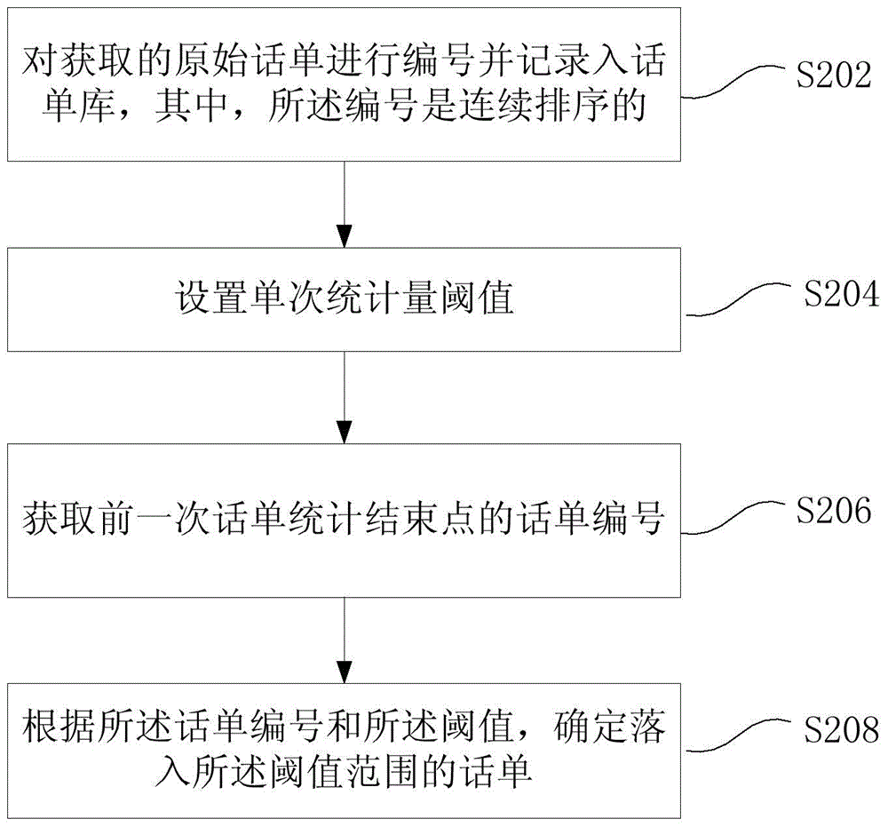 Call bill processing method and device