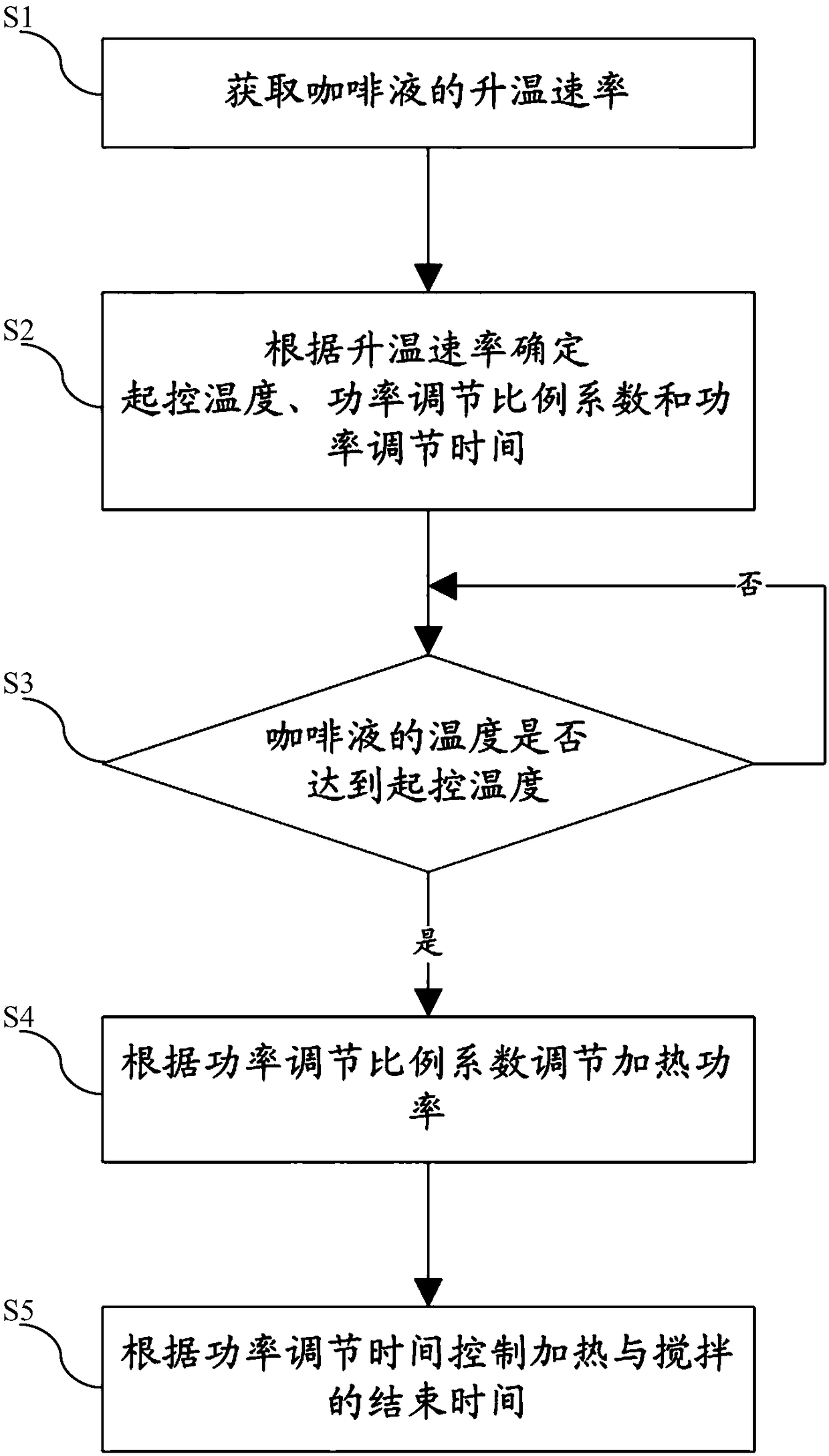 Coffee processing method, control device and coffee machine