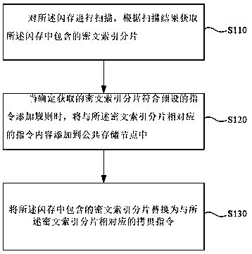 Flash memory encryption method and device, computing device, and computer storage medium