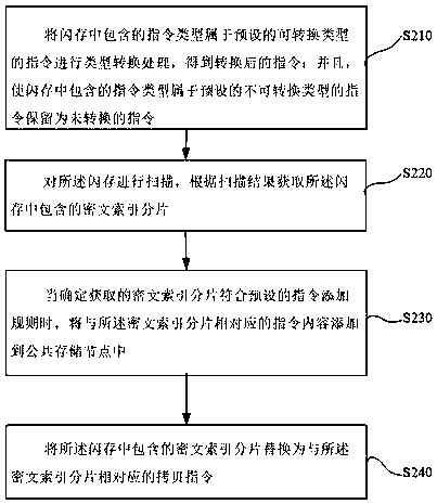 Flash memory encryption method and device, computing device, and computer storage medium