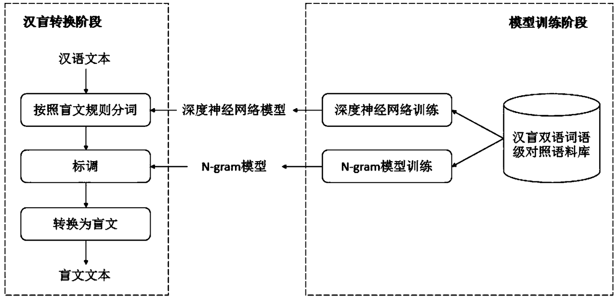 A Chinese-blind automatic conversion method and system based on depth neural network