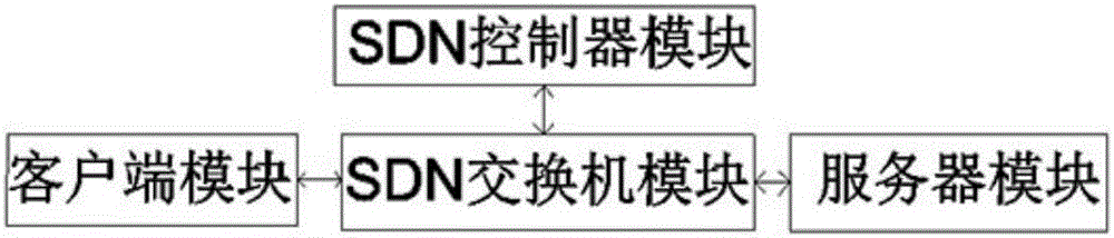 Weighted polling system and algorithm based on SDN