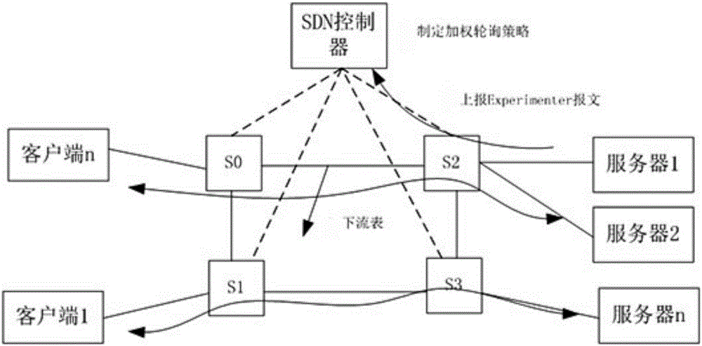 Weighted polling system and algorithm based on SDN