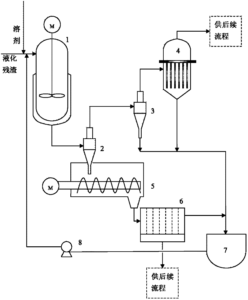 System and method for treating coal direct liquefaction residue