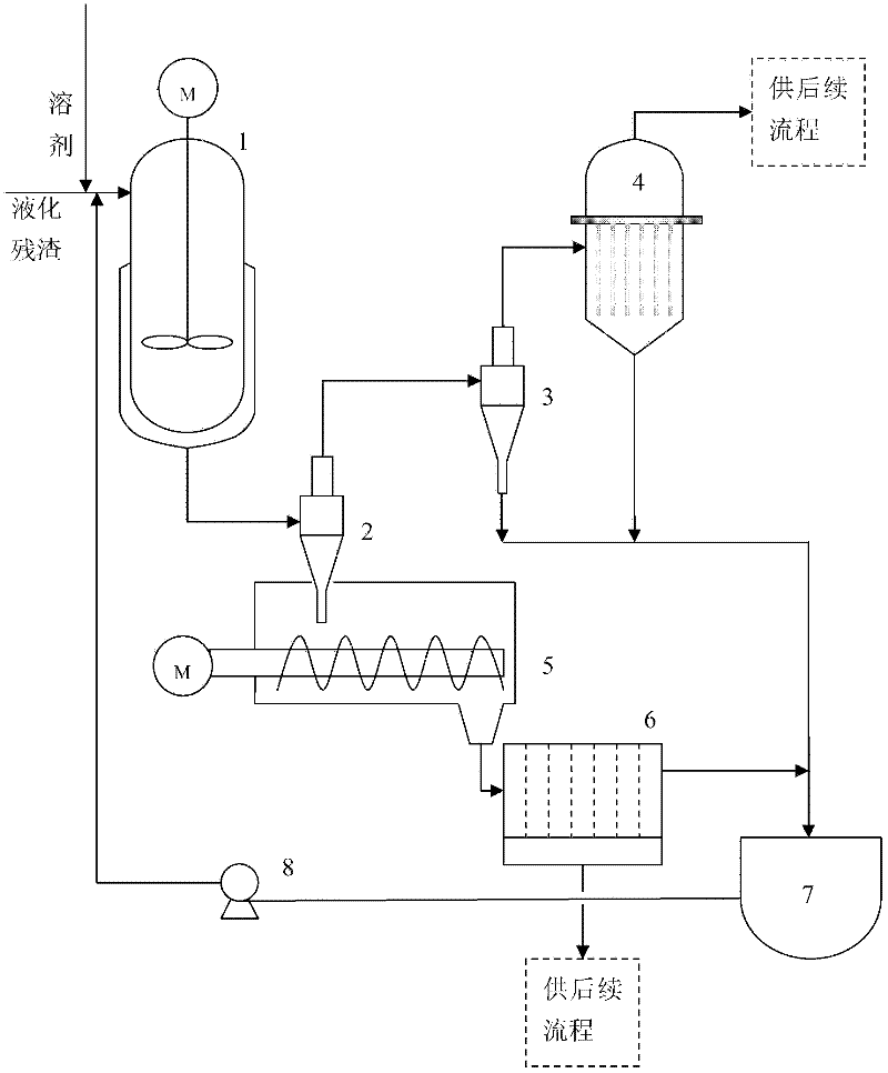 System and method for treating coal direct liquefaction residue