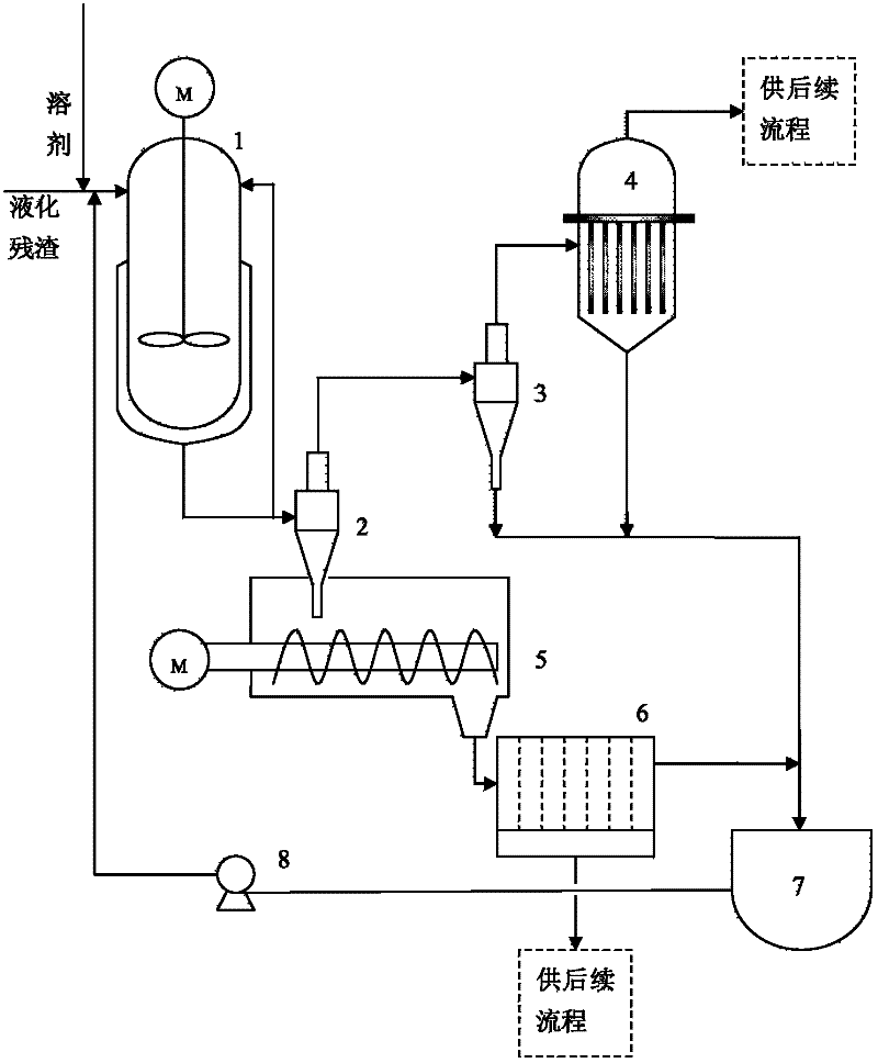 System and method for treating coal direct liquefaction residue